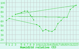 Courbe de l'humidit relative pour Aubenas - Lanas (07)