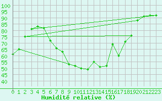 Courbe de l'humidit relative pour Vaduz