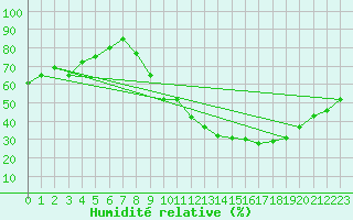 Courbe de l'humidit relative pour Avord (18)