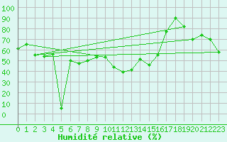 Courbe de l'humidit relative pour Capo Bellavista