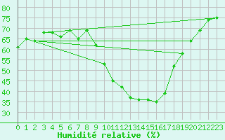 Courbe de l'humidit relative pour Gap-Sud (05)