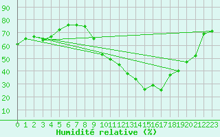 Courbe de l'humidit relative pour Lorient (56)