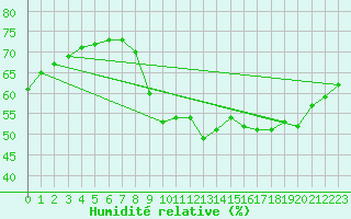 Courbe de l'humidit relative pour Orschwiller (67)