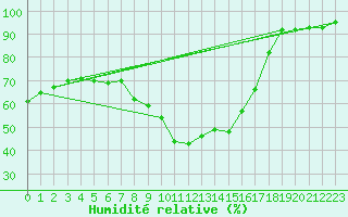 Courbe de l'humidit relative pour Eygliers (05)
