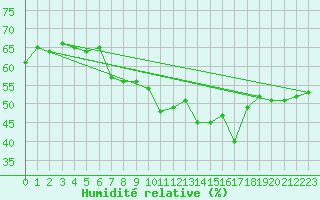 Courbe de l'humidit relative pour Kvitfjell