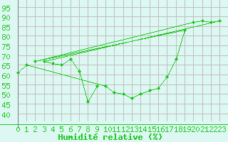 Courbe de l'humidit relative pour Simplon-Dorf