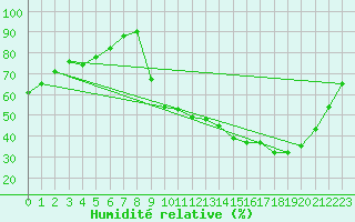 Courbe de l'humidit relative pour Mont-de-Marsan (40)