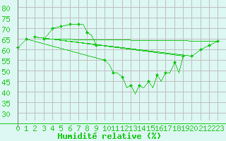 Courbe de l'humidit relative pour Braunschweig
