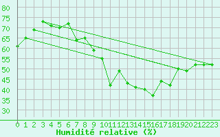 Courbe de l'humidit relative pour Segovia