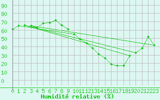 Courbe de l'humidit relative pour Avignon (84)