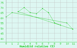 Courbe de l'humidit relative pour Uto