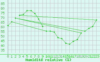 Courbe de l'humidit relative pour Ambrieu (01)