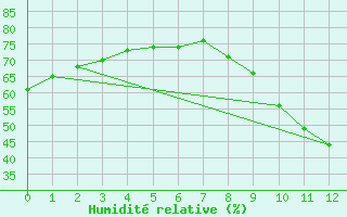 Courbe de l'humidit relative pour Fains-Veel (55)