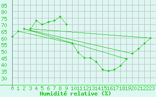 Courbe de l'humidit relative pour Roujan (34)