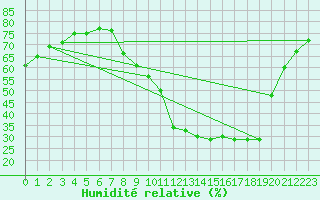 Courbe de l'humidit relative pour Puy-Saint-Pierre (05)