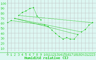 Courbe de l'humidit relative pour Melun (77)