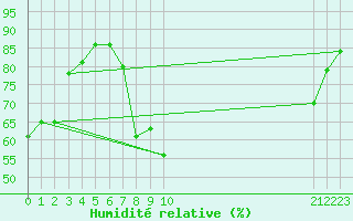Courbe de l'humidit relative pour Hereford/Credenhill