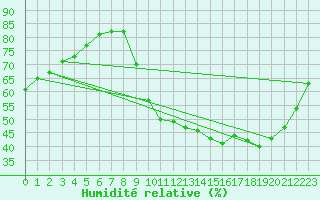 Courbe de l'humidit relative pour Lhospitalet (46)