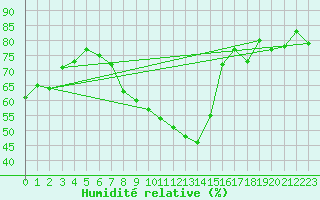 Courbe de l'humidit relative pour Talarn