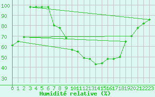Courbe de l'humidit relative pour Treviso / Istrana