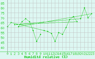 Courbe de l'humidit relative pour Eger