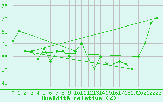 Courbe de l'humidit relative pour Ritsem