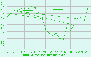 Courbe de l'humidit relative pour Brianon (05)