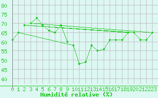 Courbe de l'humidit relative pour Sfax El-Maou