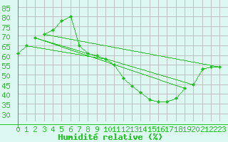 Courbe de l'humidit relative pour Touggourt