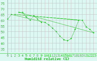 Courbe de l'humidit relative pour Chaumont (Sw)