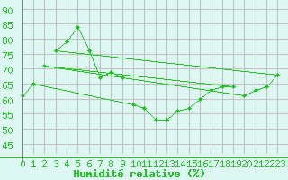 Courbe de l'humidit relative pour Mcon (71)
