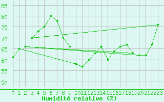 Courbe de l'humidit relative pour Le Talut - Belle-Ile (56)