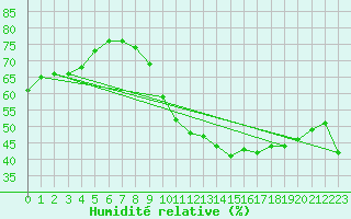 Courbe de l'humidit relative pour Saint-Jean-de-Vedas (34)