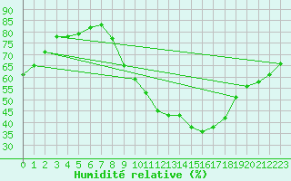 Courbe de l'humidit relative pour Utiel, La Cubera
