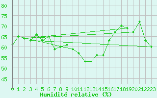 Courbe de l'humidit relative pour Malbosc (07)