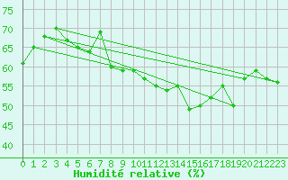 Courbe de l'humidit relative pour Aubenas - Lanas (07)