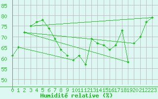 Courbe de l'humidit relative pour Mumbles