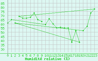 Courbe de l'humidit relative pour Engins (38)