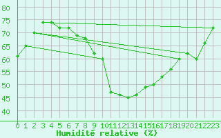 Courbe de l'humidit relative pour Gruenow