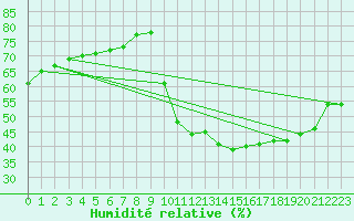 Courbe de l'humidit relative pour Meyrueis