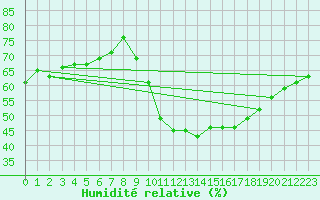 Courbe de l'humidit relative pour Rochegude (26)