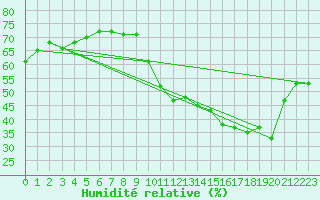 Courbe de l'humidit relative pour Toulouse-Francazal (31)