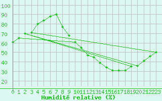 Courbe de l'humidit relative pour Auxerre-Perrigny (89)