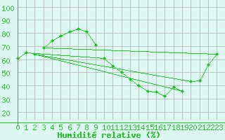 Courbe de l'humidit relative pour Saint-Nazaire (44)