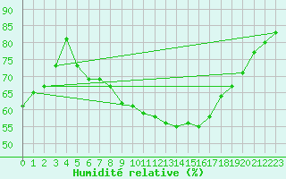 Courbe de l'humidit relative pour Les Charbonnires (Sw)