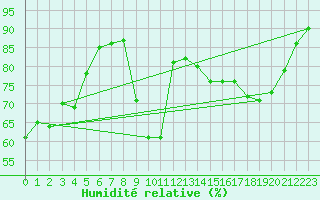 Courbe de l'humidit relative pour Dijon / Longvic (21)