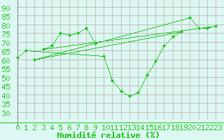 Courbe de l'humidit relative pour Cevio (Sw)
