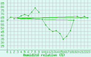 Courbe de l'humidit relative pour Bziers-Centre (34)