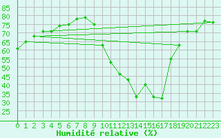 Courbe de l'humidit relative pour Petiville (76)