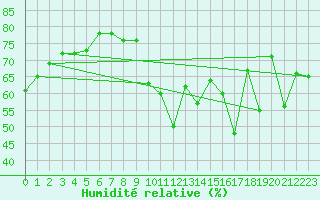 Courbe de l'humidit relative pour Tasiilaq